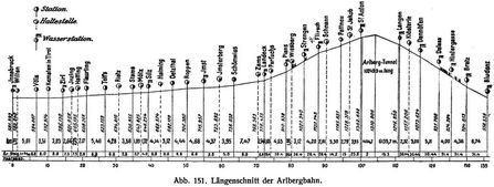 Abb. 151. Längenschnitt der Arlbergbahn.