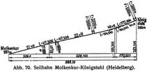 Abb. 70. Seilbahn Molkenkur-Königstuhl (Heidelberg).