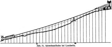 Abb. 71. Schwebeseilbahn bei Loschwitz.
