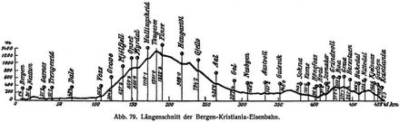 Abb. 79. Längenschnitt der Bergen-Kristiania-Eisenbahn.