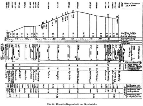 Abb. 88. Übersichtslängenschnitt der Berninabahn.
