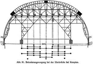 Abb. 91. Betonierungsvorgang bei der Illerbrücke bei Kempten.