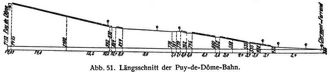 Abb. 51. Längsschnitt der Puy-de-Dôme-Bahn.
