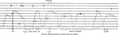 Abb. 356. Diagrammstreifen des F-System Hasler (nat. Größe).