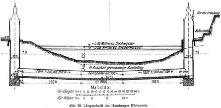 Abb. 39. Längsschnitt des Hamburger Elbtunnels.