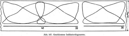 Abb. 167. Geschlossene Indikatordiagramme.