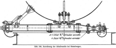 Abb. 194. Anordnung der Ablaßventile bei Kesselwagen.