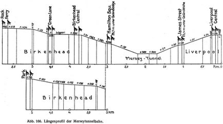 Abb. 166. Längenprofil der Merseytunnelbahn.