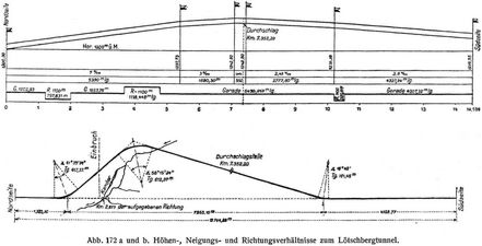 Abb. 172 a und b. Höhen-, Neigungs- und Richtungsverhältnisse zum Lötschbergtunnel.