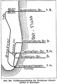 Abb. 340. Einführungsschleifen der Brooklyner Schnellbahnen in Manhattan.