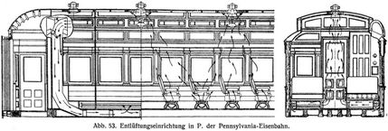 Abb. 53. Entlüftungseinrichtung in P. der Pennsylvania-Eisenbahn.