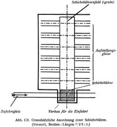 Abb. 178. Grundsätzliche Anordnung einer Schiebebühne. (Verzerrt, Breiten: Längen ≅ 2∙5 : 1.)