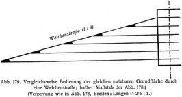 Abb. 179. Vergleichsweise Bedienung der gleichen nutzbaren Grundfläche durch eine Weichenstraße; halber Maßstab der Abb. 178. (Verzerrung wie in Abb. 178, Breiten: Längen ≅ 2∙5 : 1.)